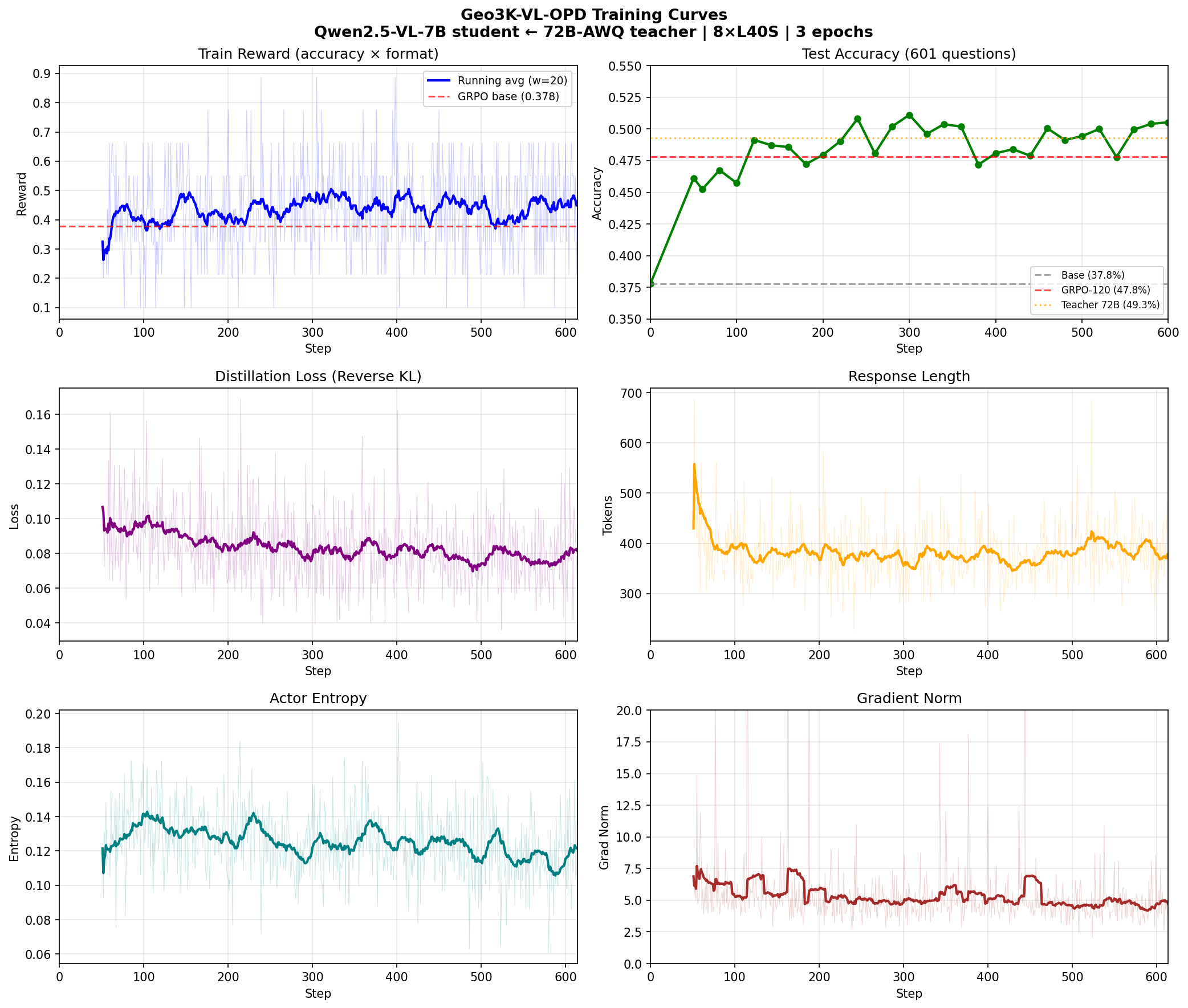 Multimodal post-training experiment curves