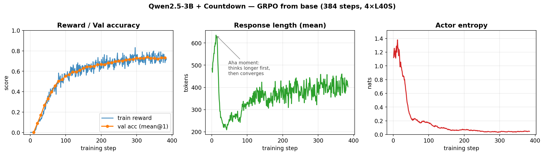 Text reasoning RL training curves