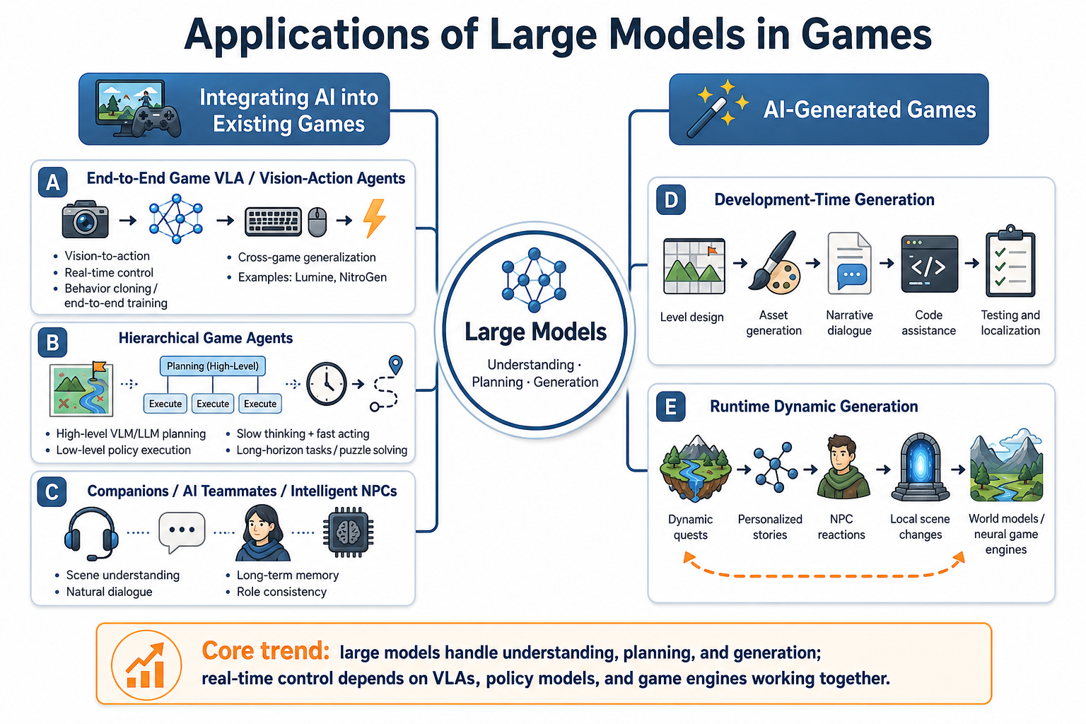 Applications of Large Models in Games